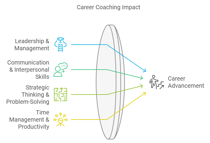 Unlocking Your Potential: How Career Coaching Accelerates Success