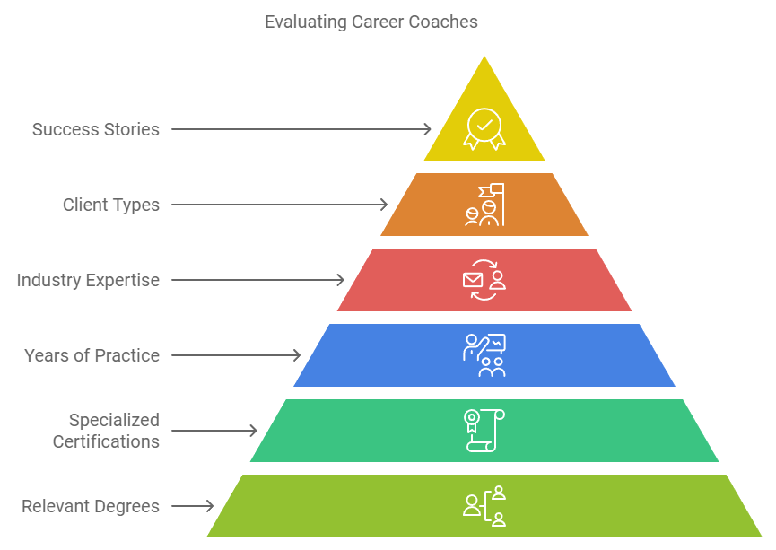 Assessing the Credentials and Experience of Career Coaches