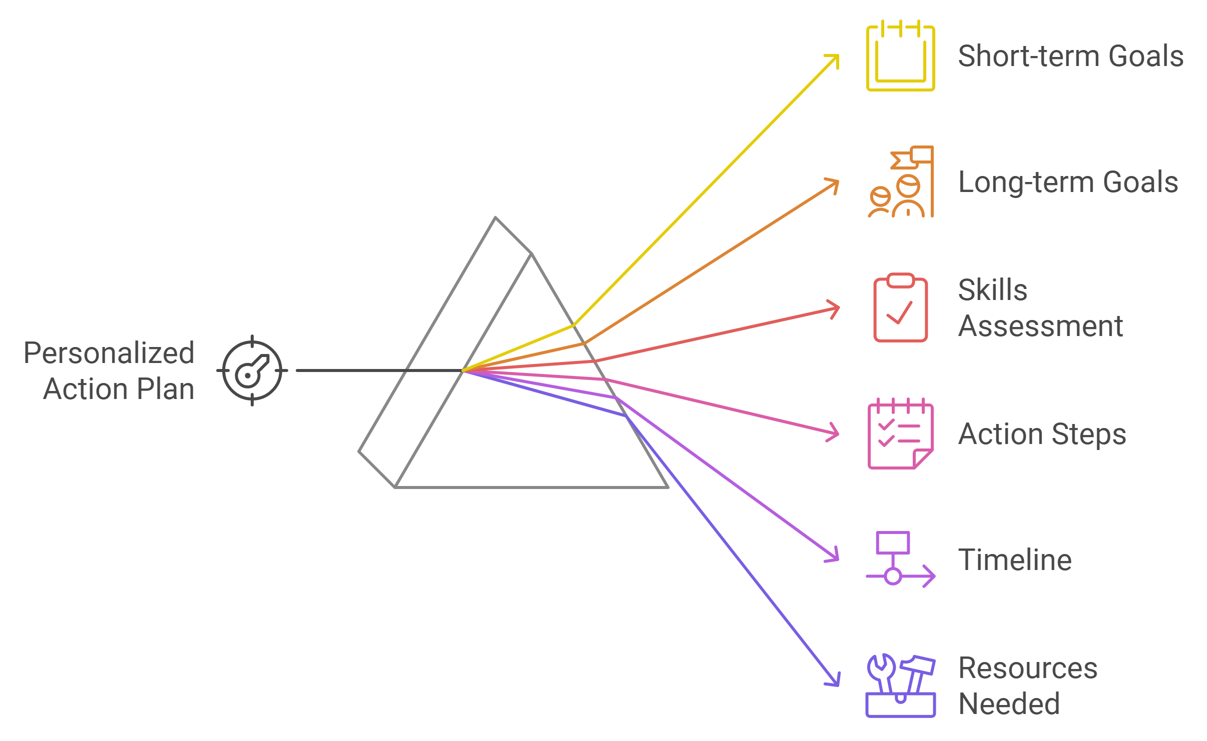 Developing a Personalized Action Plan