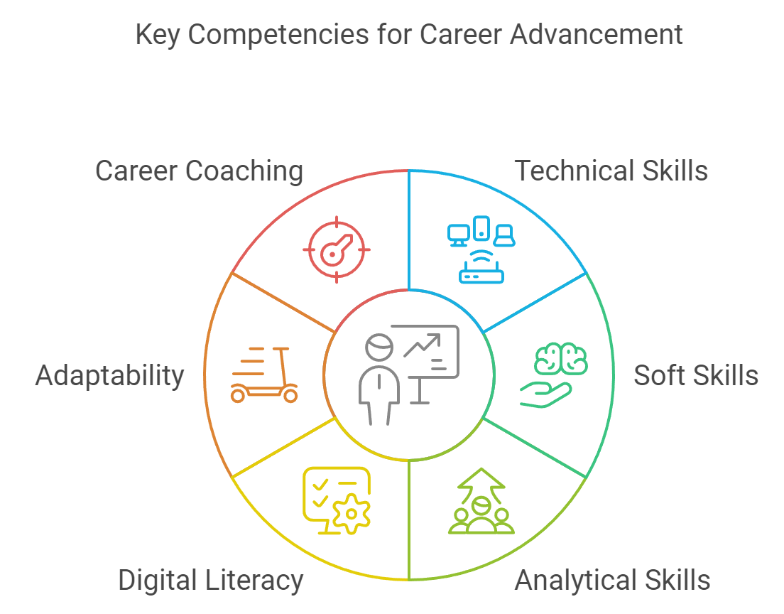 Enhancing Skills Developing Competencies for Career Advancement