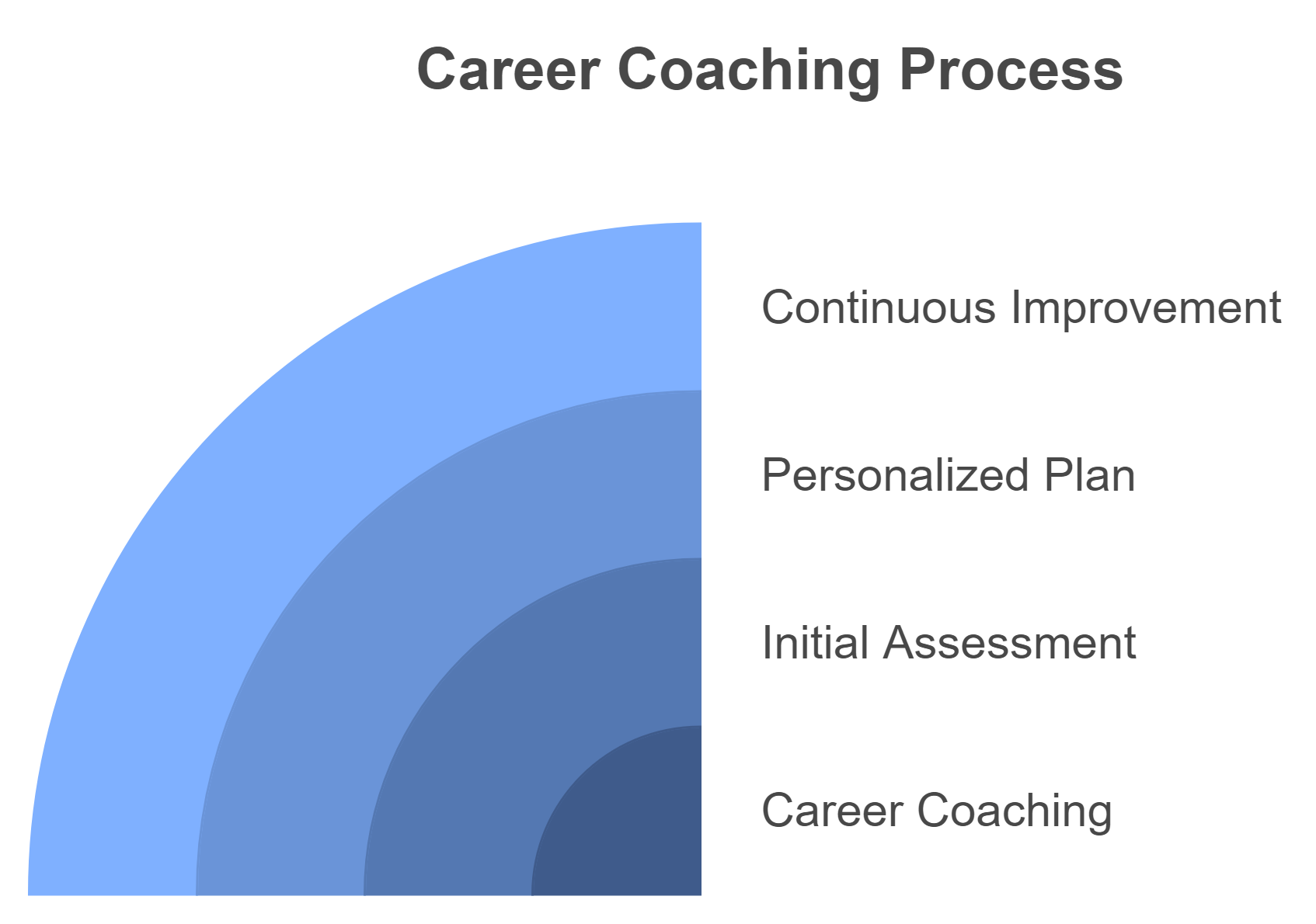 How Career Coaching Works