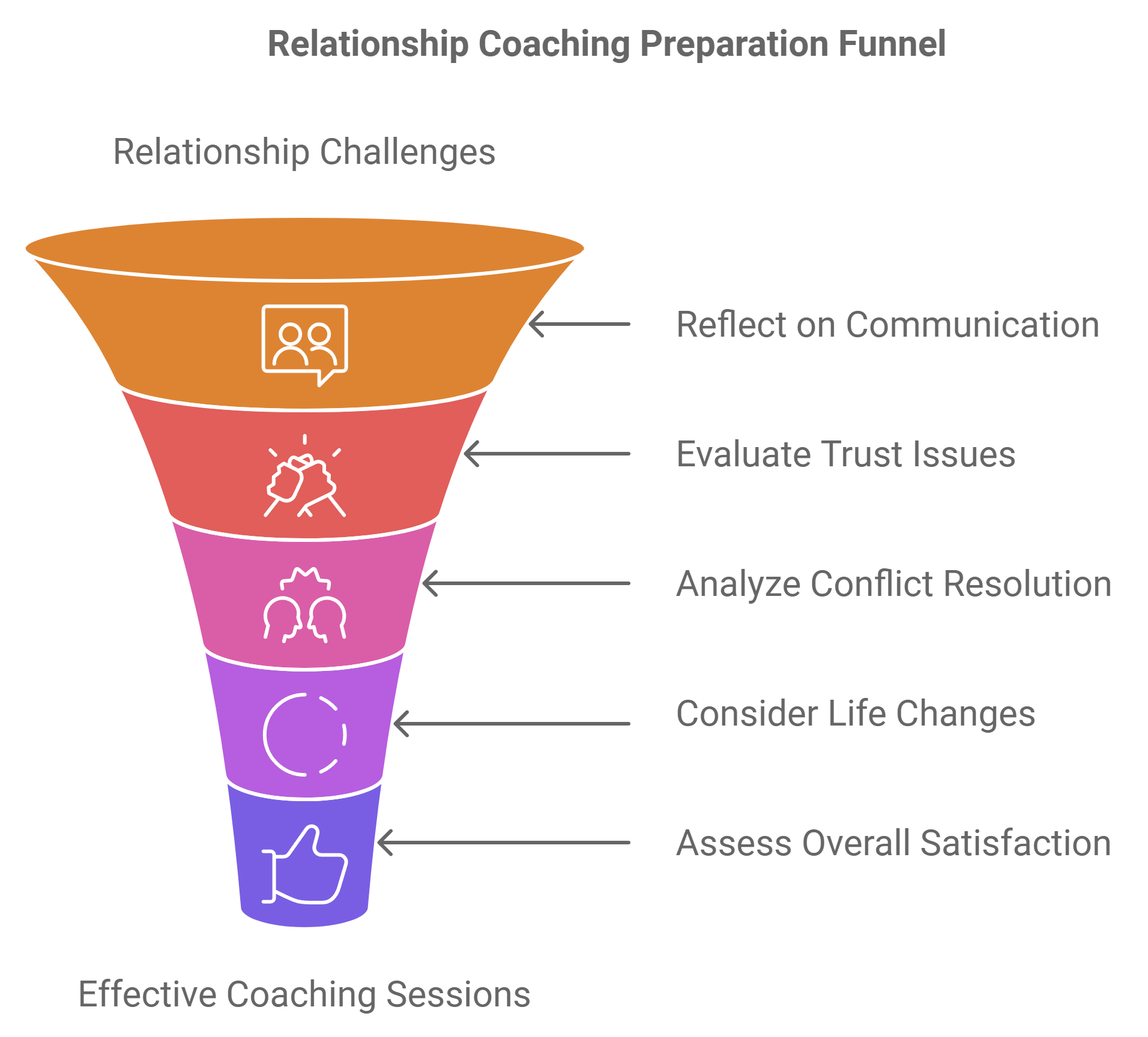 Assess Your Relationship Challenges Before Seeking Coaching