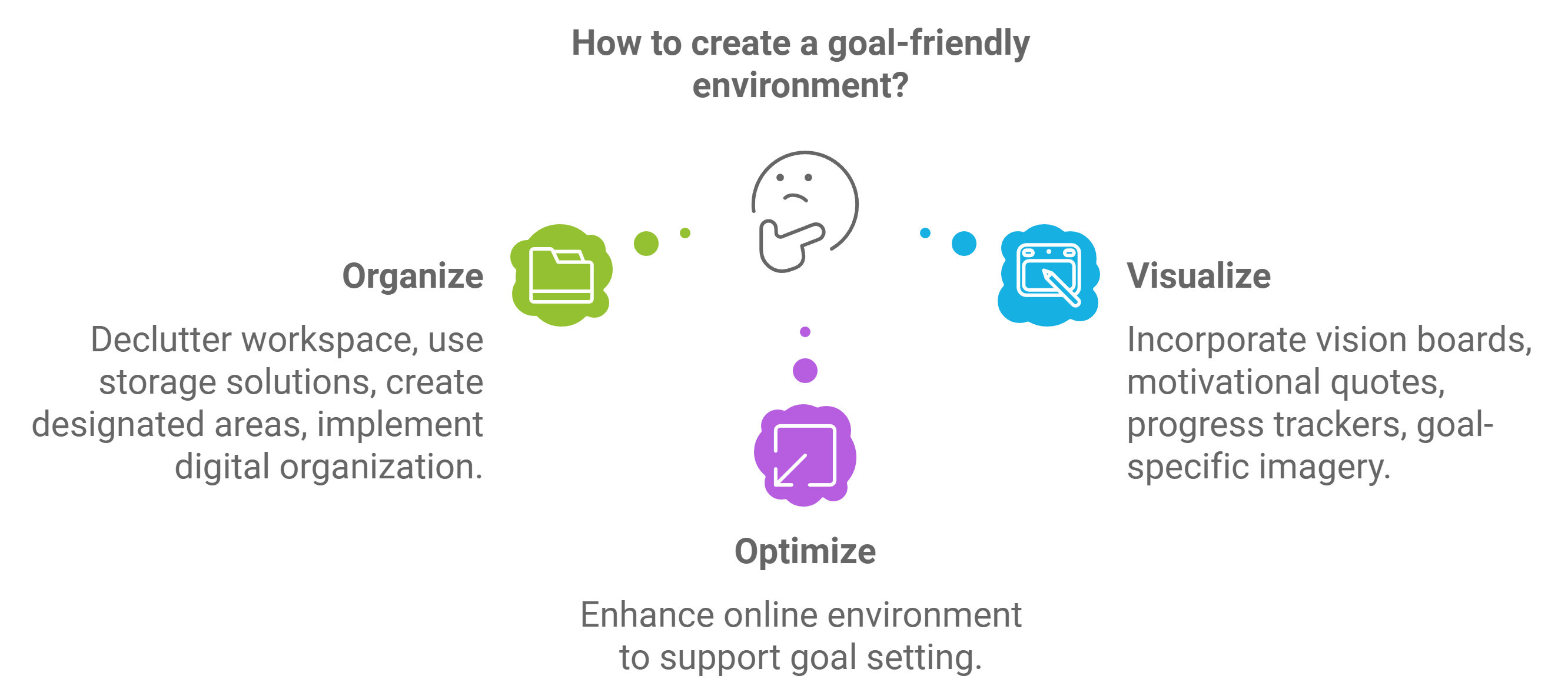 Creating a Goal-Friendly Environment