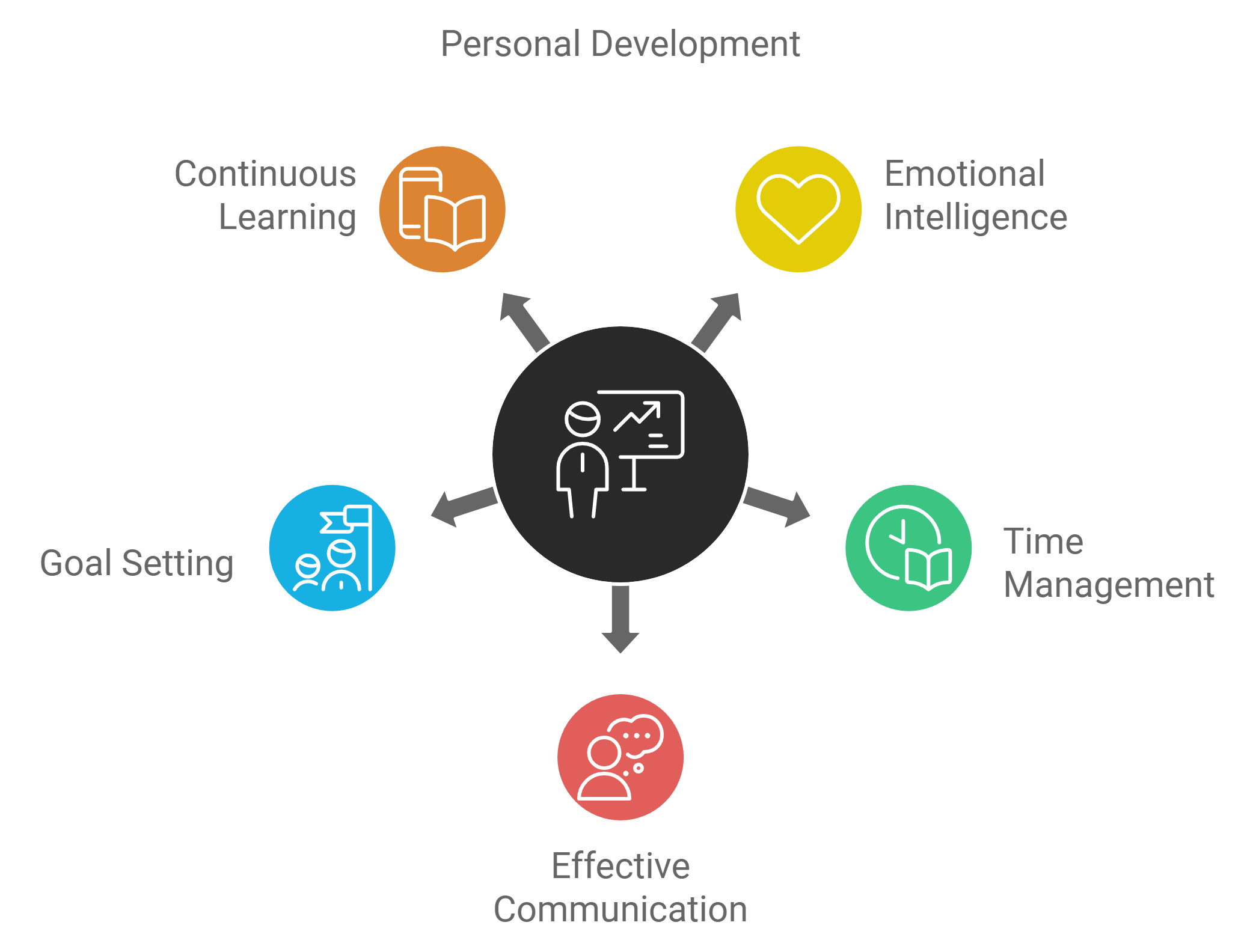 How Personal Development Drives Long-Term Success