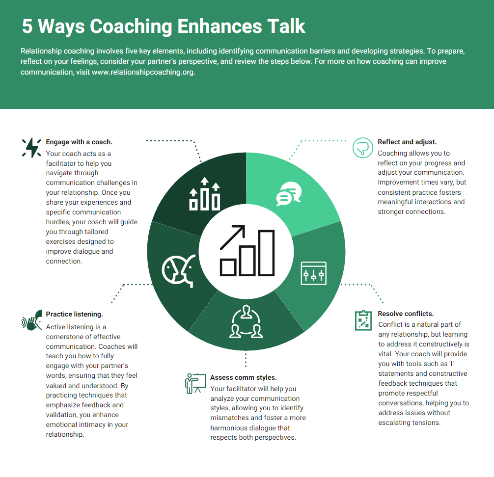 How Relationship Coaching Improves Communication Skills