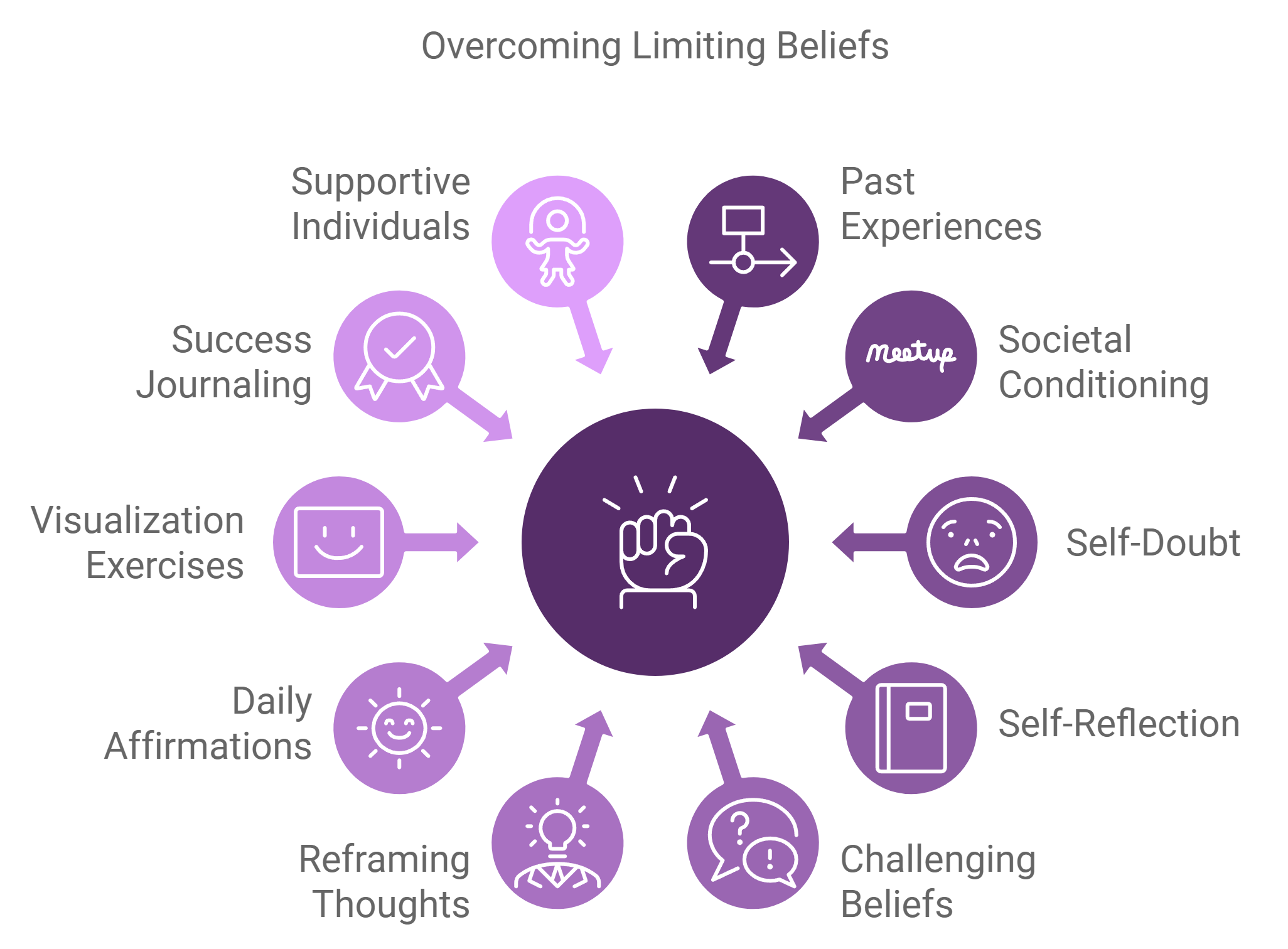 Identify and Overcome Limiting Beliefs