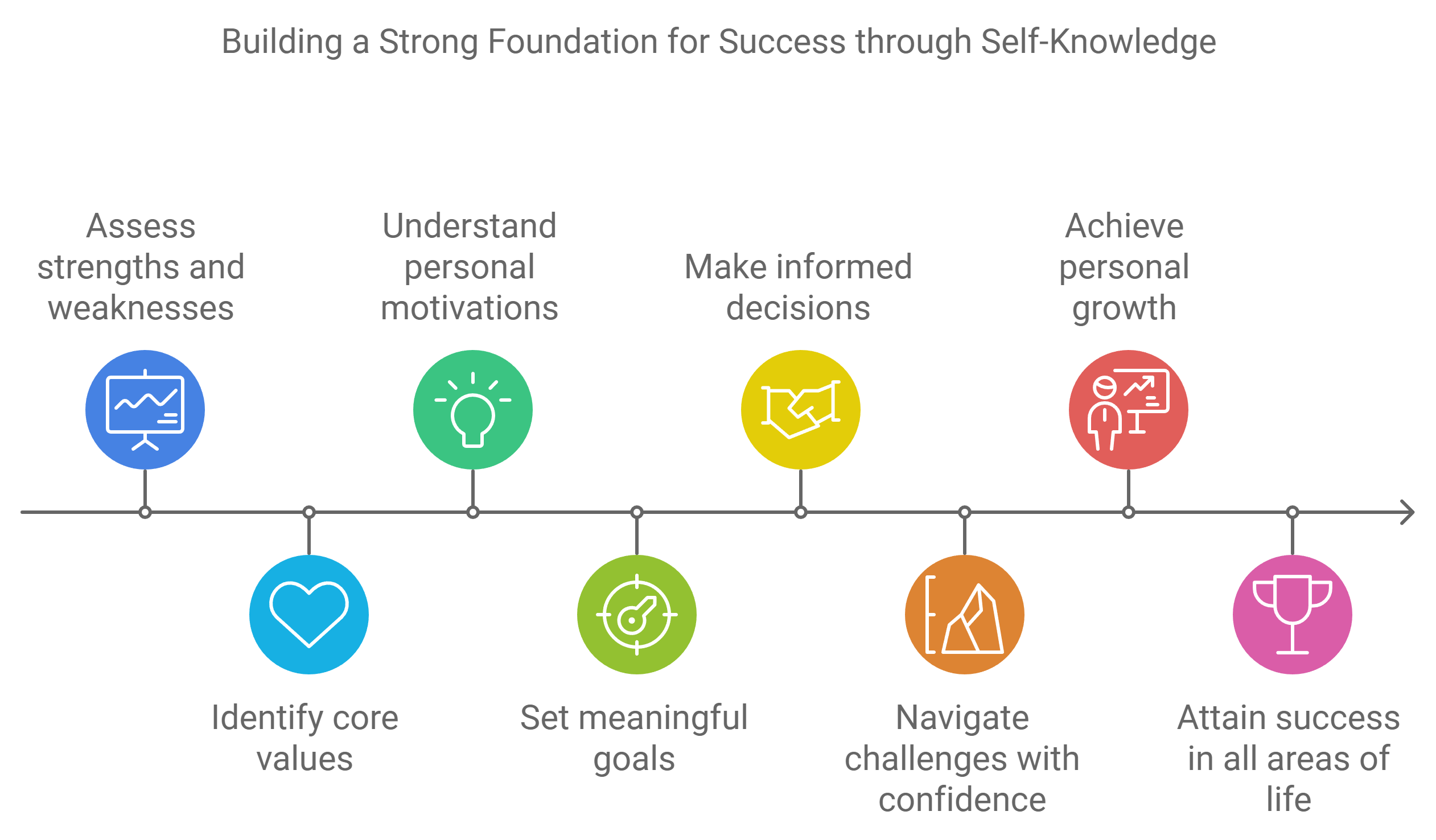 The Foundation of Success Self-Knowledge