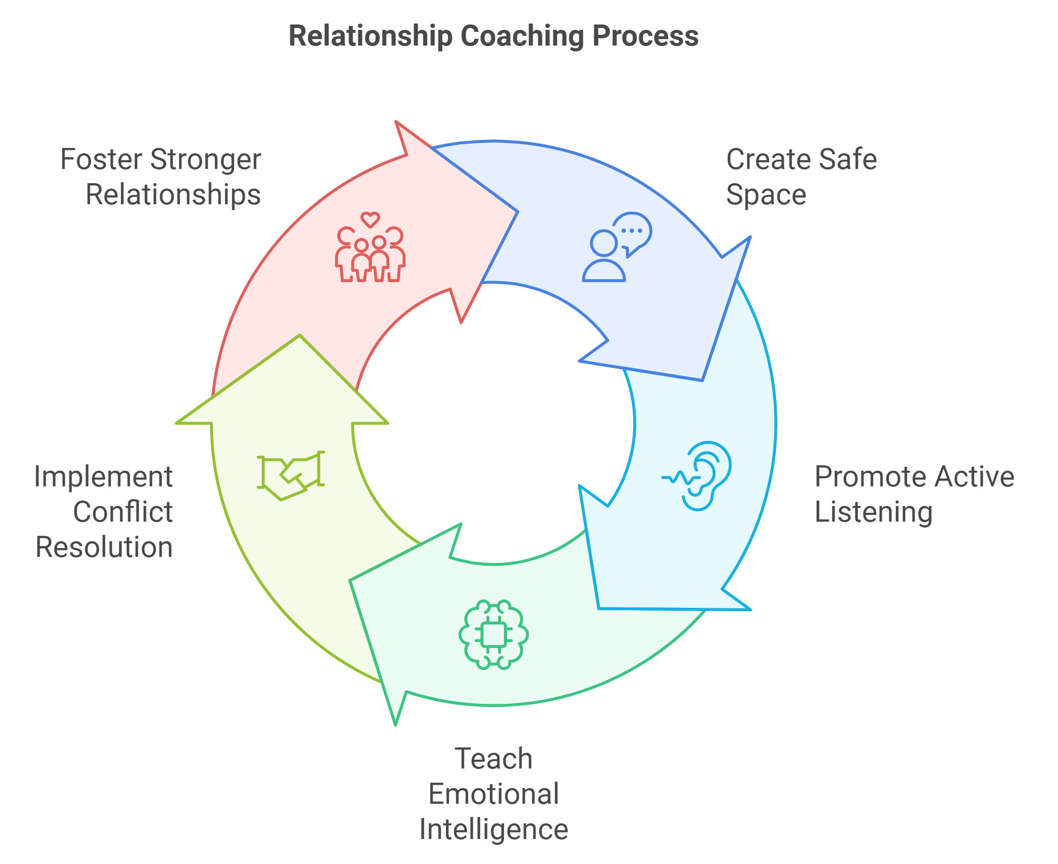 Understanding The Basics Of Relationship Coaching