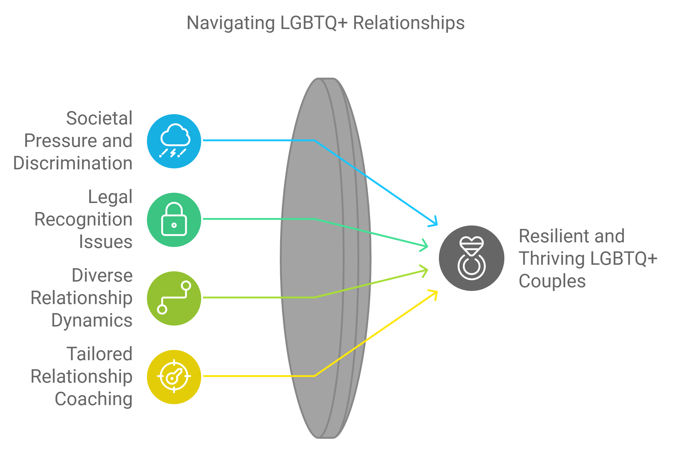 Understanding The Unique Challenges Faced By LGBTQ+ Couples